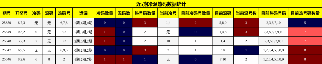 近5期冷温热码数据统计