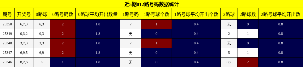 近5期012路号码数据统计