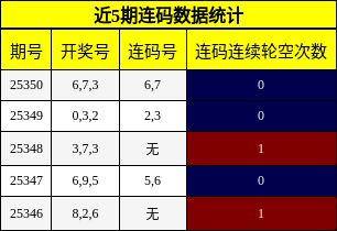 近5期连码数据统计