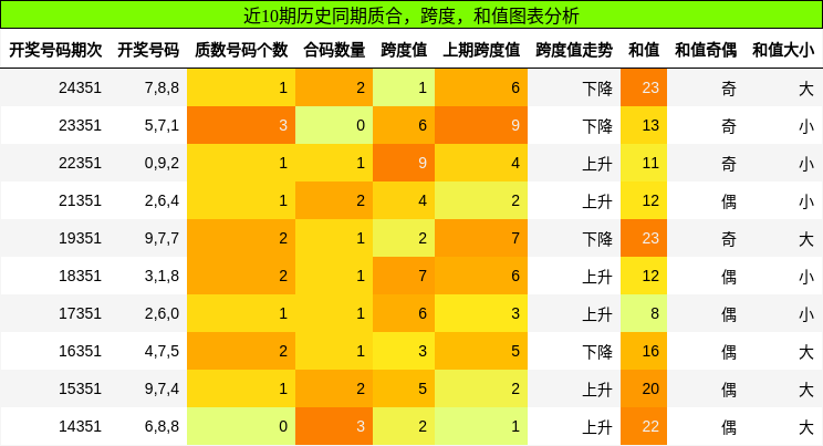 质合分析，跨度分析，和值分析