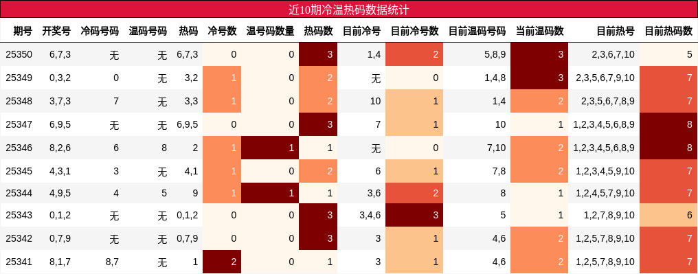 近10期冷温热码数据统计