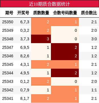 近10期质合数据统计
