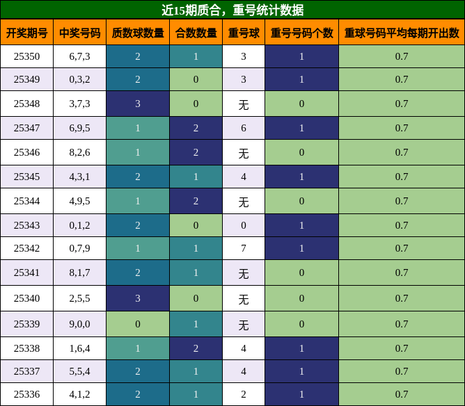质合分析，重号分析