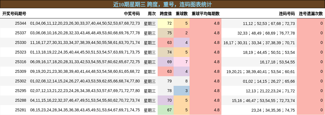 近10期星期三 跨度，重号，连码图表统计