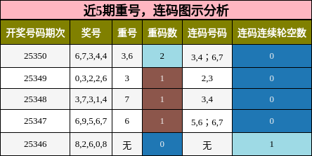 重号分析，连码分析