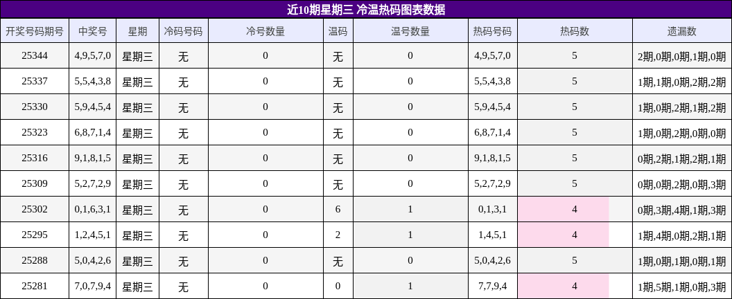 近10期星期三 冷温热码图表数据