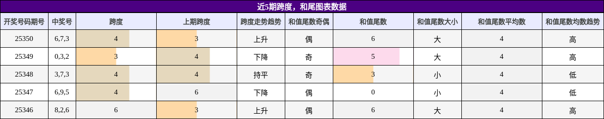 跨度分析，和尾分析