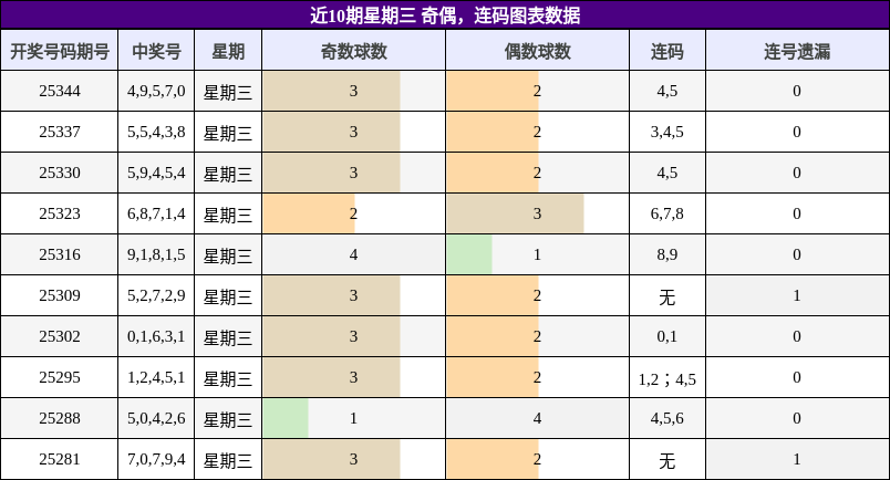 近10期星期三 奇偶，连码图表数据