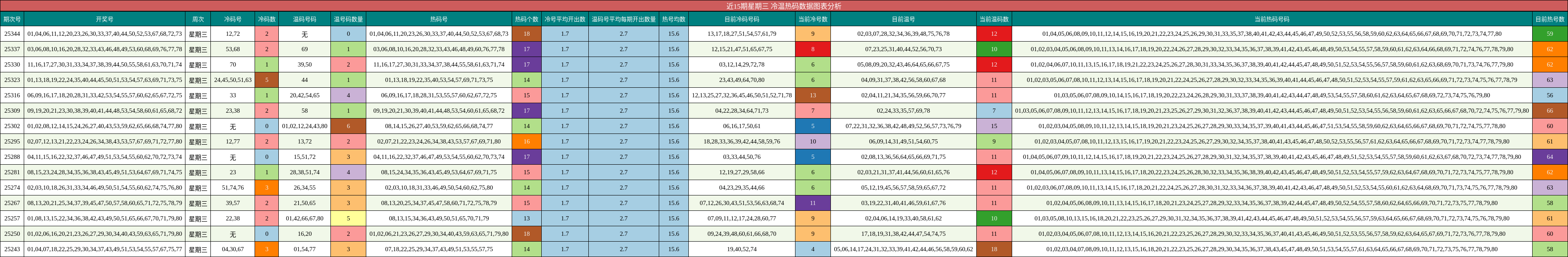 近15期星期三 冷温热码数据图表分析