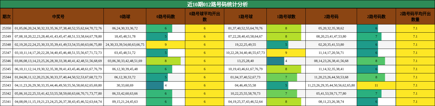 近10期012路号码统计分析
