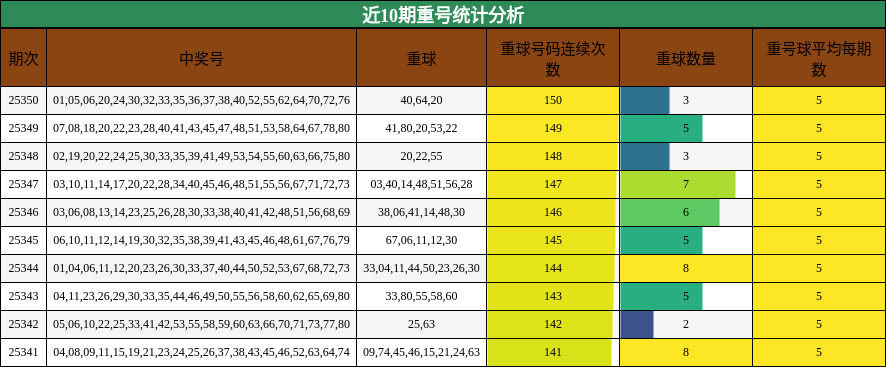 近10期重号统计分析