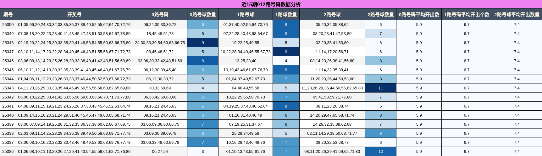 近15期012路号码数据分析