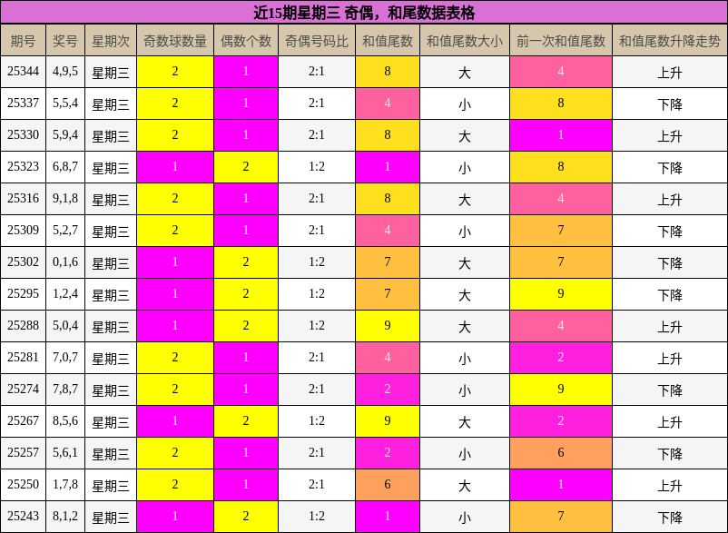 近15期星期三 奇偶，和尾数据表格