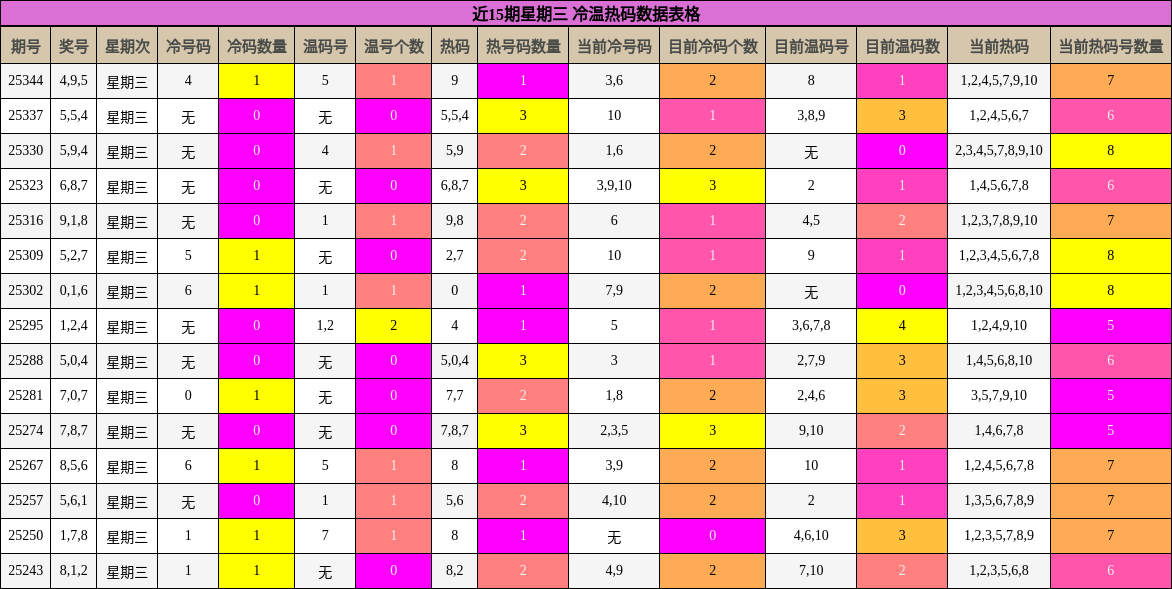近15期星期三 冷温热码数据表格