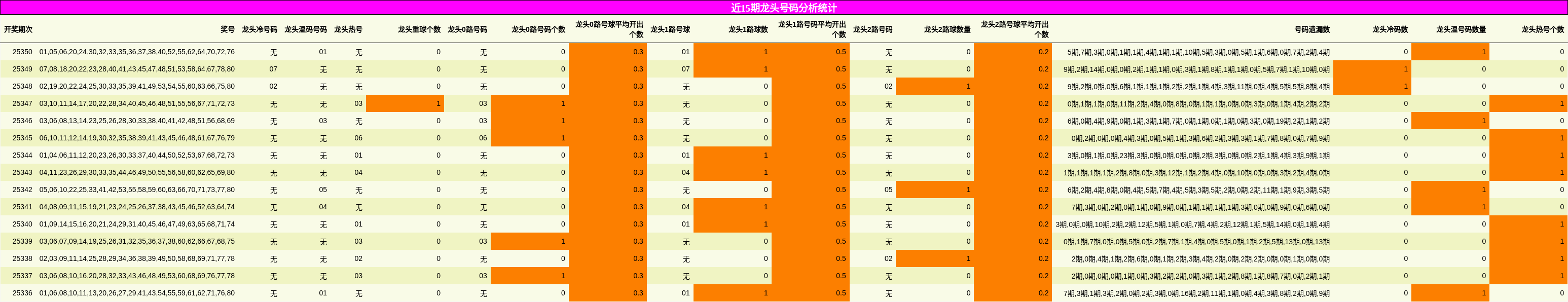 近15期龙头号码分析统计