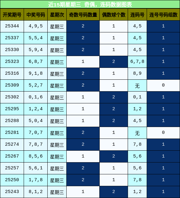 奇偶分析，连码分析