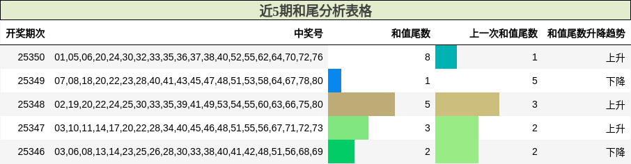 近5期和尾分析表格