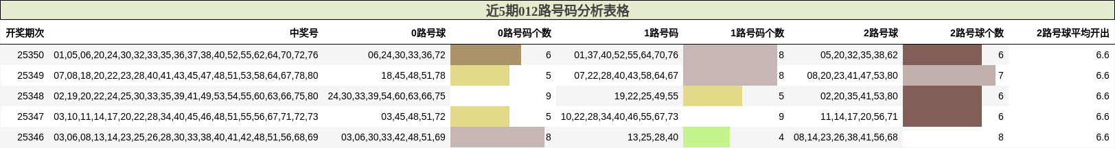 近5期012路号码分析表格