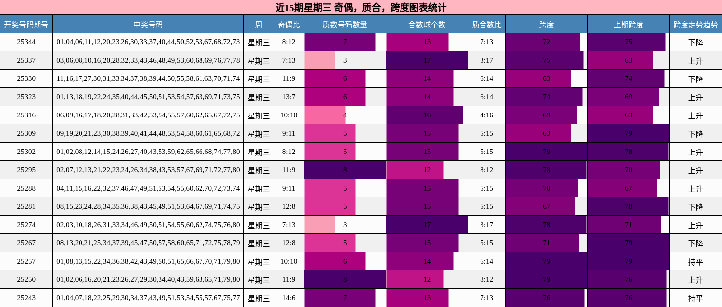 近15期星期三 奇偶，质合，跨度图表统计