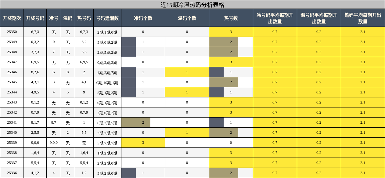 近15期冷温热码分析表格
