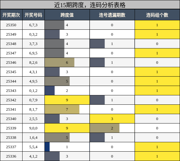 近15期跨度，连码分析表格
