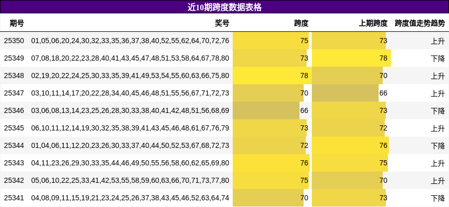 近10期跨度数据表格