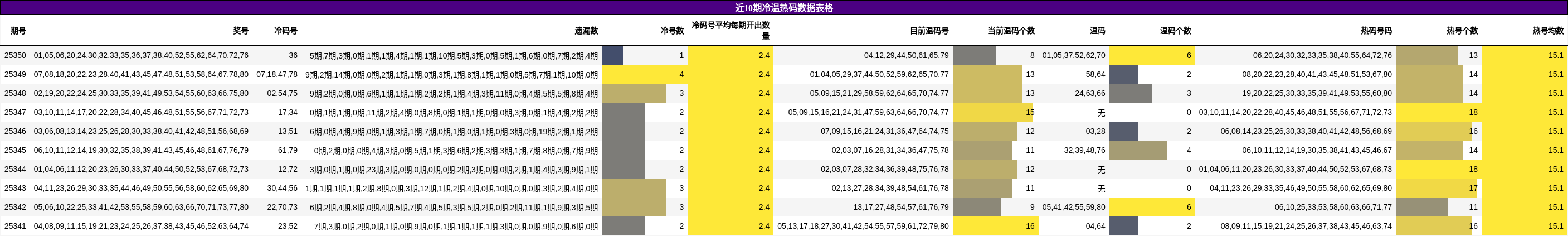 近10期冷温热码数据表格