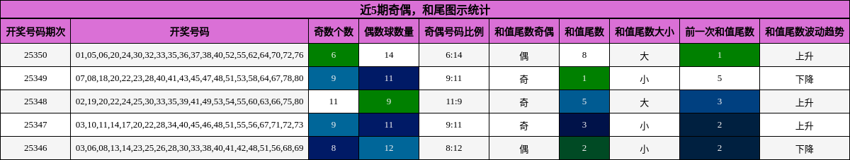 近5期奇偶，和尾图示统计