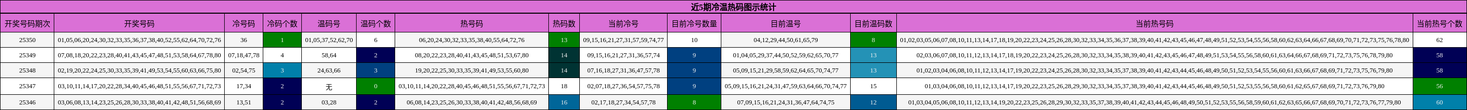 近5期冷温热码图示统计