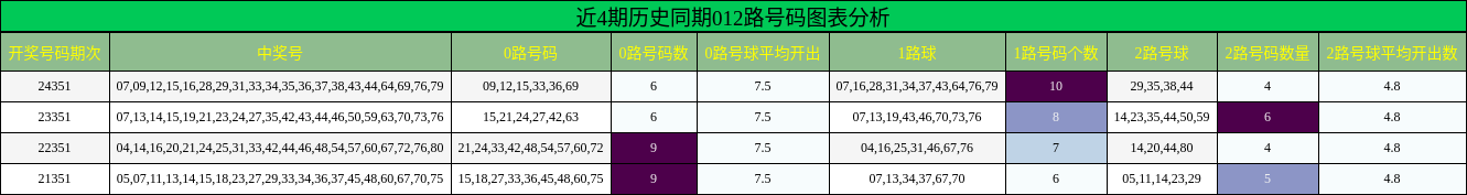 近4期历史同期012路号码图表分析