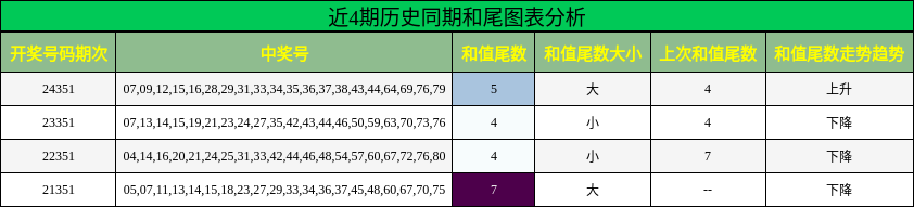 近4期历史同期和尾图表分析