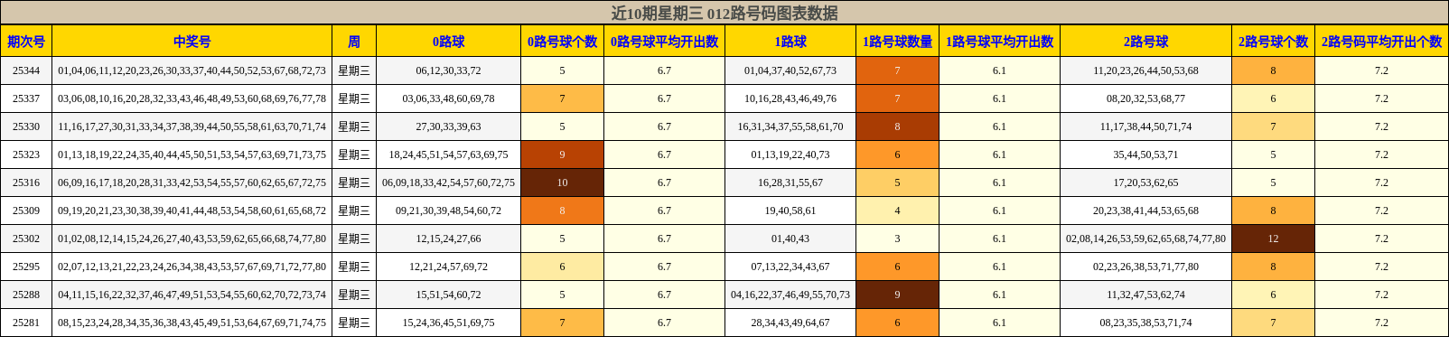 近10期星期三 012路号码图表数据