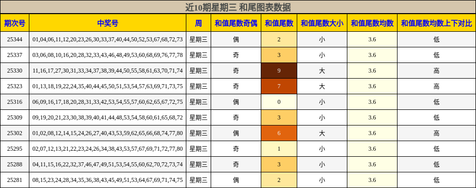 近10期星期三 和尾图表数据