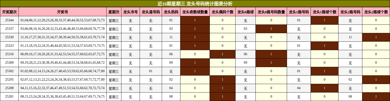 近10期星期三 龙头号码统计图表分析
