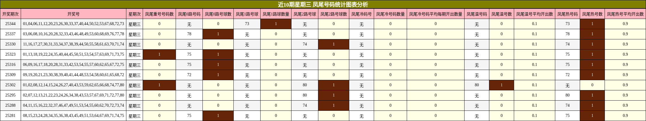 近10期星期三 凤尾号码统计图表分析