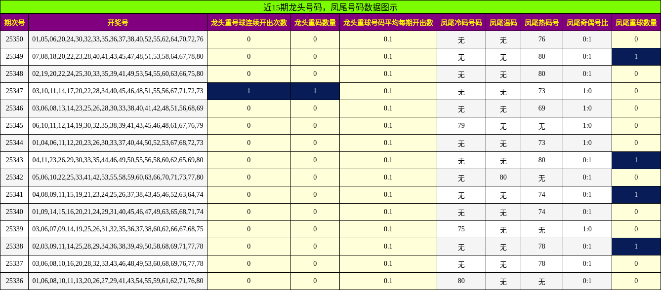 龙头号码分析，凤尾号码分析