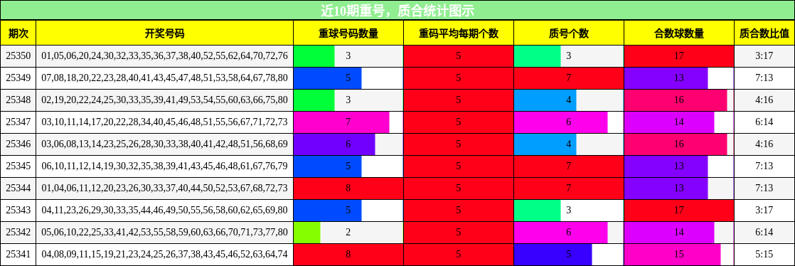 重号分析，质合分析