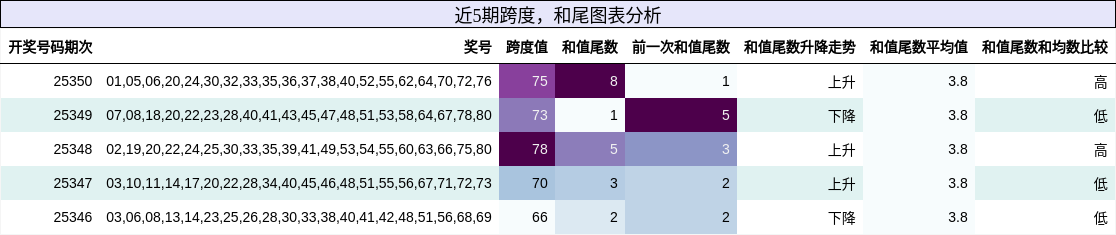 跨度分析，和尾分析