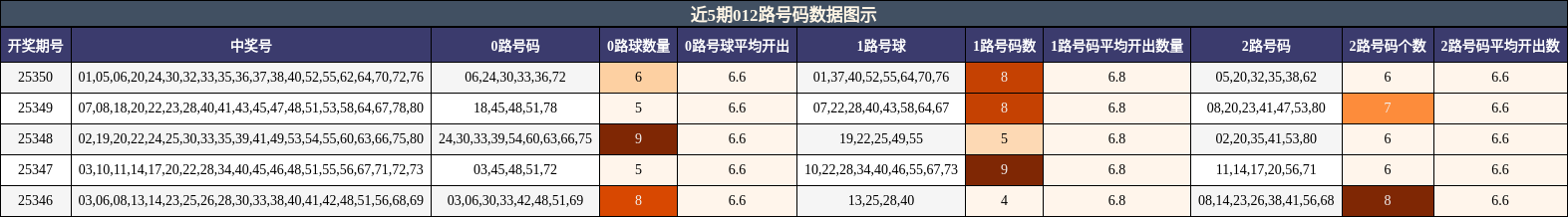 近5期012路号码数据图示