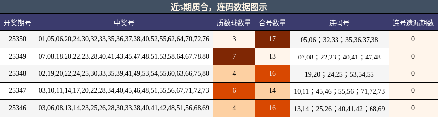 近5期质合，连码数据图示
