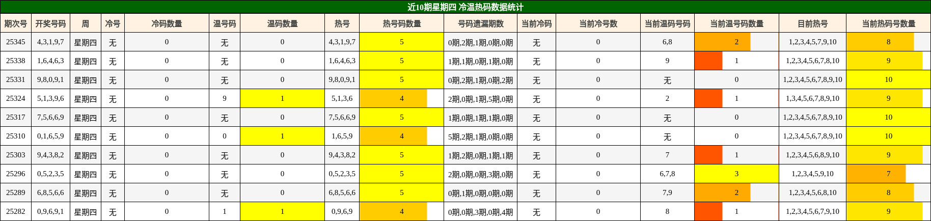 近10期星期四 冷温热码数据统计