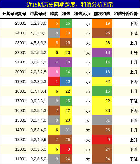 跨度分析，和值分析