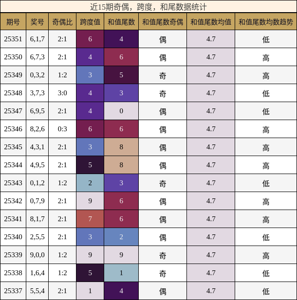 奇偶分析，跨度分析，和尾分析