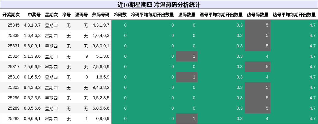 近10期星期四 冷温热码分析统计