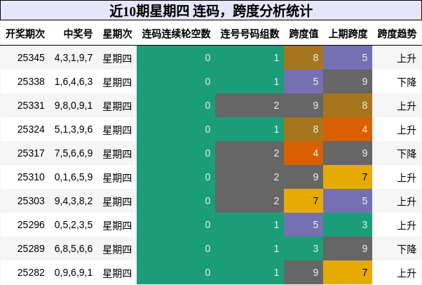 近10期星期四 连码，跨度分析统计