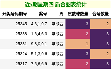 近5期星期四 质合图表统计