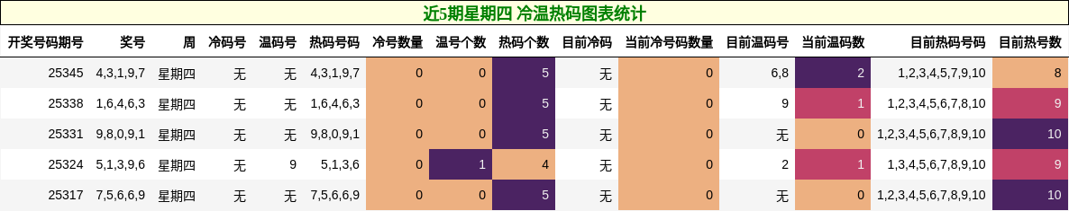 近5期星期四 冷温热码图表统计