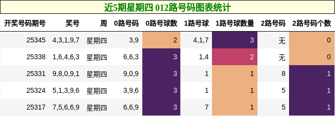 近5期星期四 012路号码图表统计