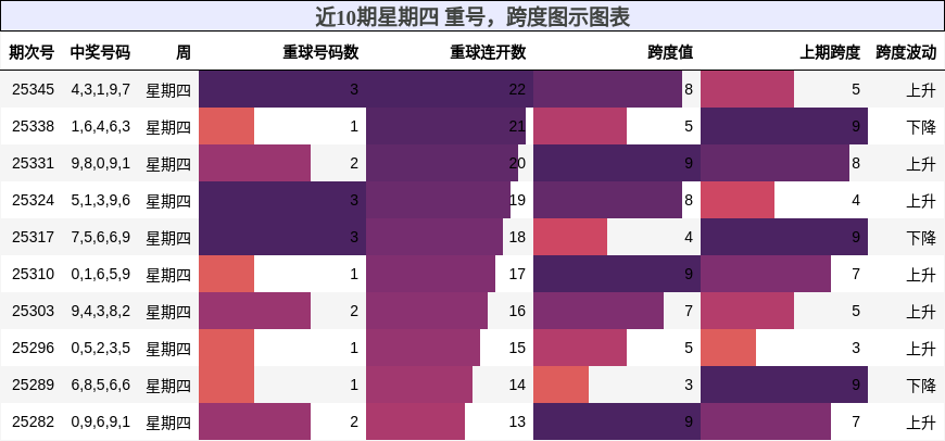 重号分析，跨度分析