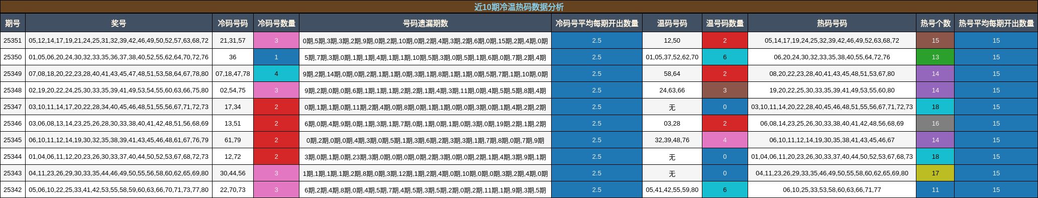 近10期冷温热码数据分析